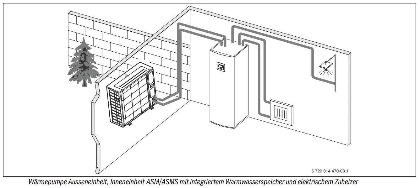 Wärmepumpe von Bosch, bestehend aus Außeneinheit und Inneneinheit mit integriertem Warmwasserspeicher und elektrischem Zusatzheizer in einem Raum.