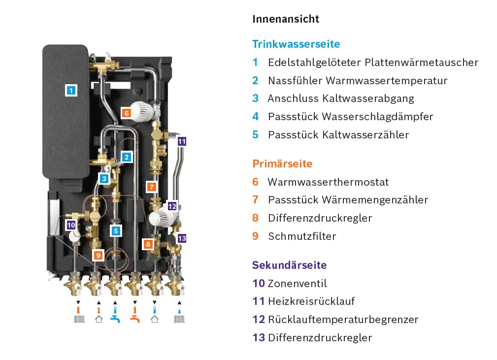 Diagramm einer Wohnungsstation mit Komponenten für Trinkwasser- und Heizkreis, darunter Thermostate, Wärmemengenzähler und Druckregler. Bosch ist als Hersteller erkennbar.