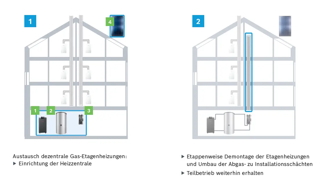 Schema zur Heiztechnik, das den Austausch von Gas-Etagenheizungen darstellt. Bosch Heizungsanlage, bestehend aus Heizgeräten und Infrastruktur für die Installation.