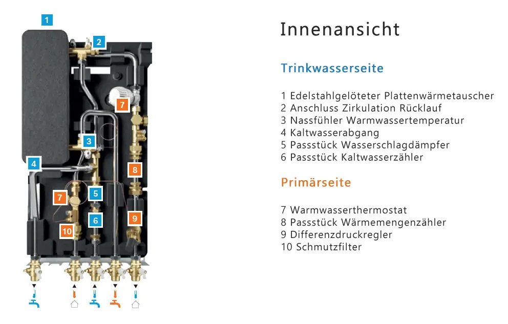 Innenansicht eines Bosch Trinkwassermoduls mit Komponenten zur Warmwassererzeugung, incluyendo Plattenwärmetauscher, Thermostat und Druckregler.