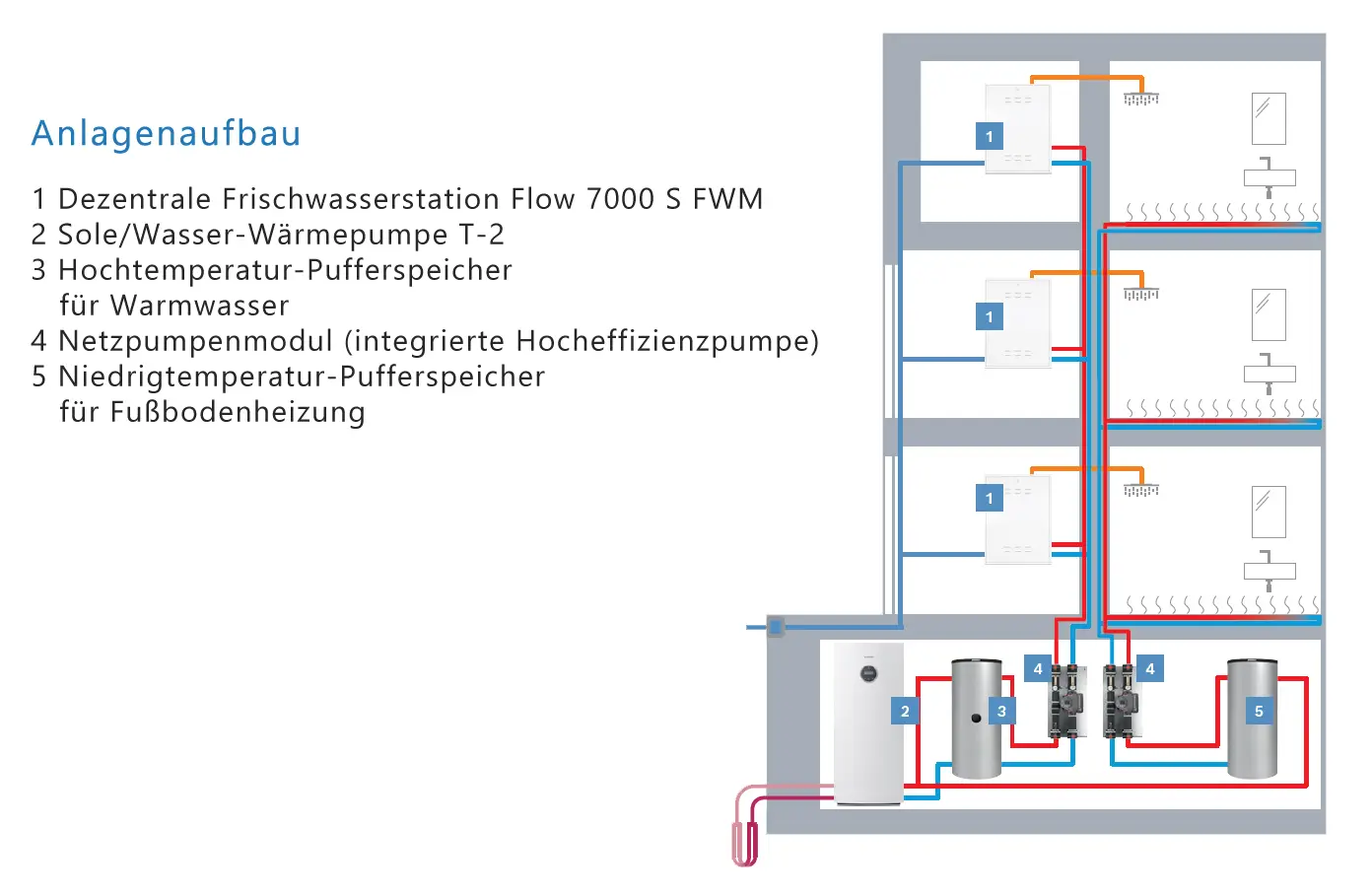 Schematische Darstellung eines Heizsystems mit verschiedenen Komponenten, darunter ein Trinkwassermodul von Bosch, das mit anderen Heizgeräten verbunden ist.