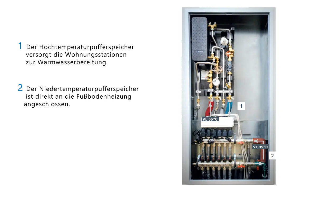 Bosch Trinkwassermodul mit Hochtemperatur- und Niedertemperaturpufferspeicher, verbunden mit Wohnungstationen und Fußbodenheizung, übersichtlich dargestellt.