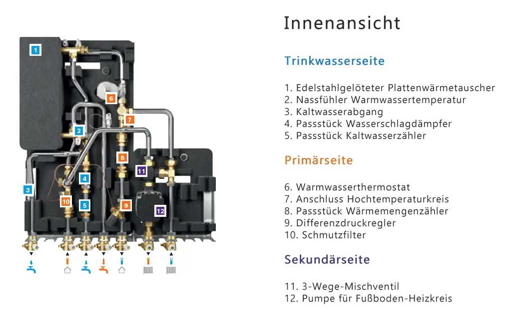 Wohnungsstation von Bosch mit verschiedenen Komponenten zur Heizungs- und Warmwasserversorgung, einschließlich Plattenwärmetauscher, Thermostat und Mischventil.