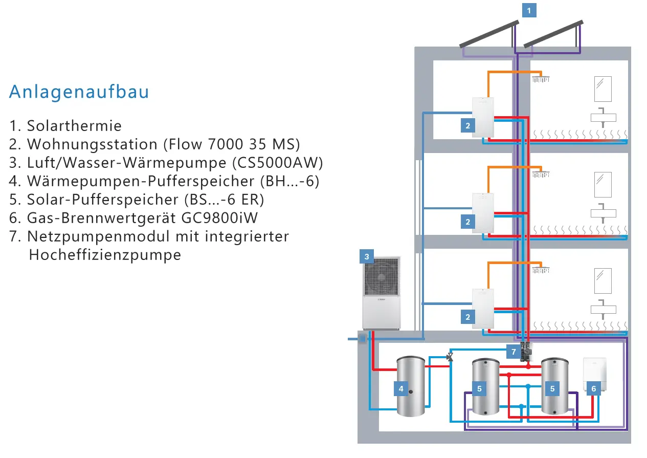 Diagramm eines Heizsystems mit einer Bosch Wohnungsstation, Solarthermie, Wärmepumpe und weiteren Komponenten für die Wärmeversorgung.