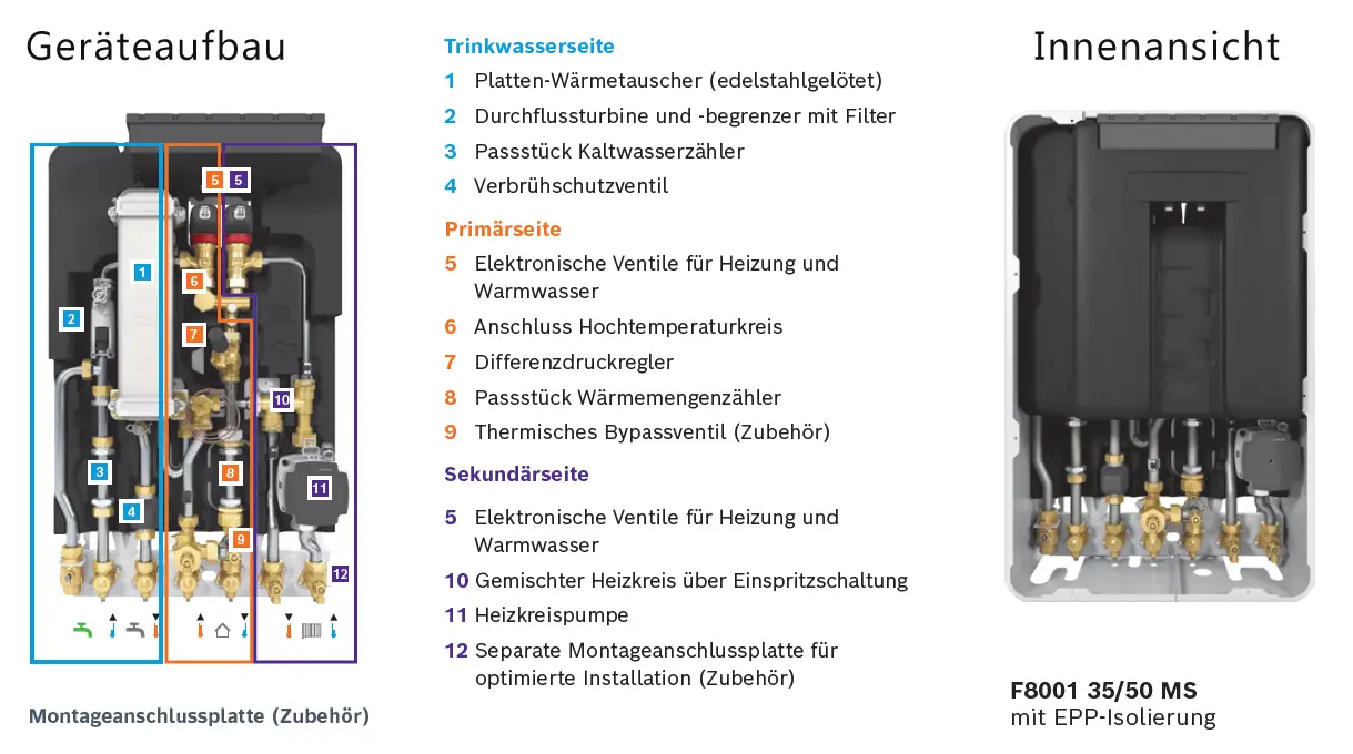 Gerät von Bosch mit zwei Seitenansichten, zeigt eine detaillierte Innenansicht, Komponenten für Trinkwasser- und Heizungsanschlüsse sowie elektronische Ventile und Regler.