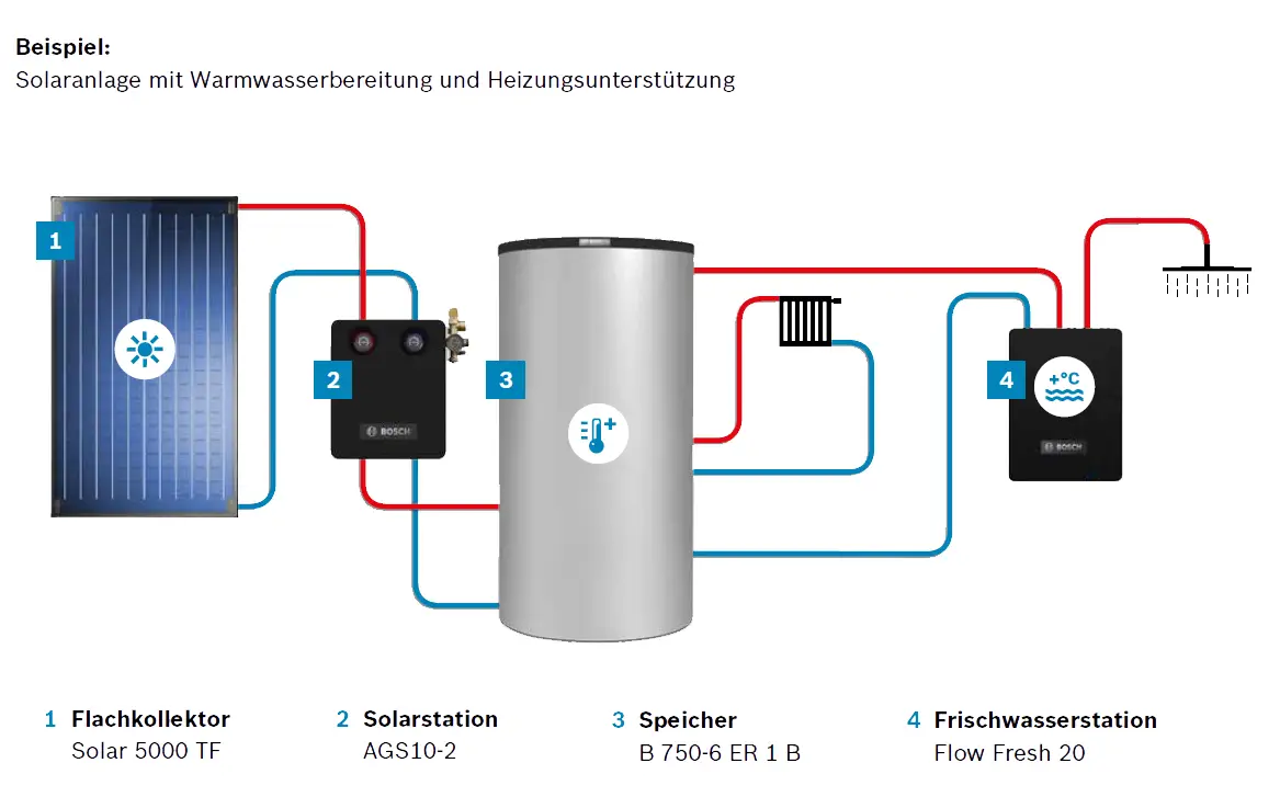 Diagramm einer Solarthermieanlage, bestehend aus einem Flachkollektor, einer Solarstation und einem Speicher, mit Verbindungen zu einer Frischwasserstation von Bosch.