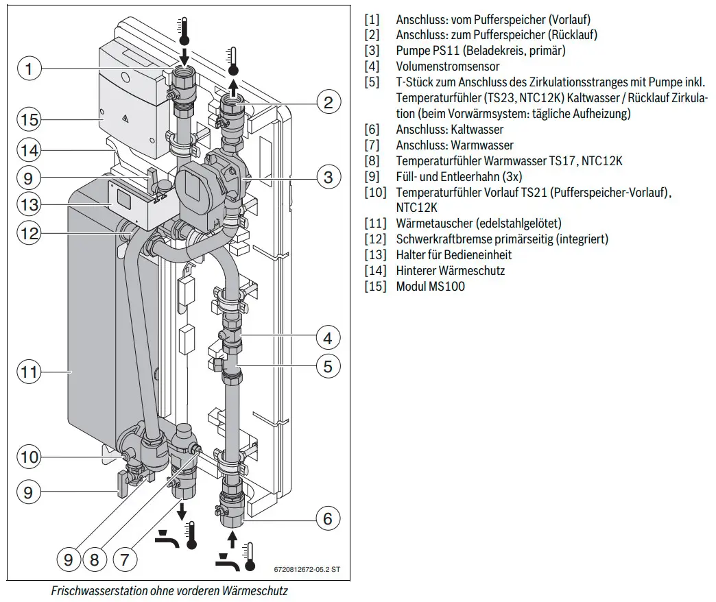Technische Illustration eines Bosch Frischwasserstation mit Komponenten wie Pumpe, Wärmetauscher, Temperatursensoren und Anschlüssen für Wasser- und Heizkreisläufe.