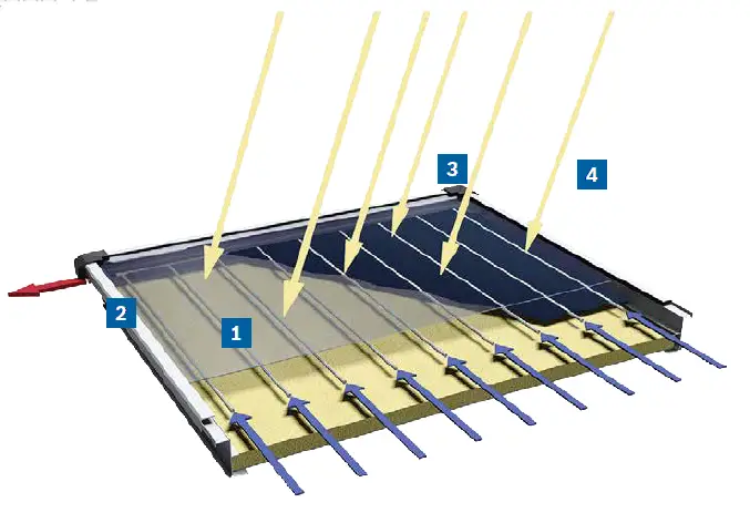 Flachkollektor von Bosch mit Sonnenstrahlen, die durch eine transparente Abdeckung auf eine wärmeisolierte Fläche treffen; Rohre zur Wärmeübertragung sichtbar.