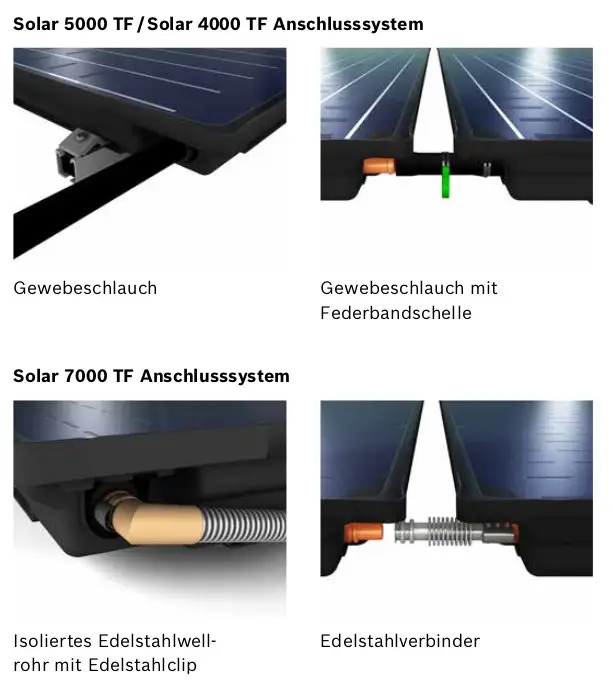Solaranschlussystem mit flexiblen Gewebeschläuchen und Edelstahlverbindern, wie sie in Bosch Sonnenkollektoren verwendet werden. Gesamtansicht der Anschlussmöglichkeiten.