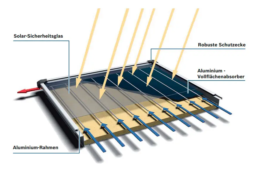 Sonnenkollektor mit Solar-Sicherheitsglas, Aluminium-Rahmen und Vollflächenabsorber von Bosch, zur Nutzung solarer Energie, mit robusten Schutzteilen.