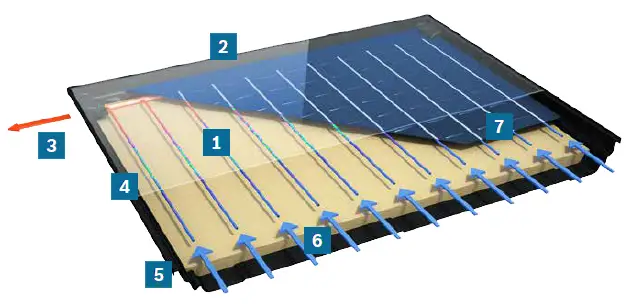 Solar-Kollektor mit flacher Bauweise, ausgestattet mit Rohren zur Wärmeübertragung, dargestellt in einer Schnittansicht. Hersteller Bosch.