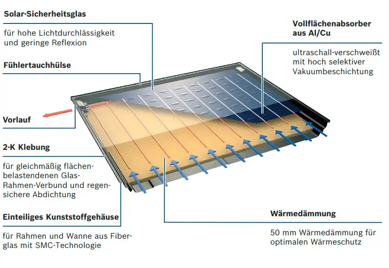 Vollflächenkollektor von Bosch mit Solar-Sicherheitsglas, Wärmedämmung und Al/Cu-Vollflächenabsorber. Komponenten für effiziente Wärmegewinnung in kompaktem Design.