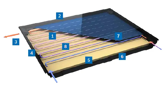 Flachkollektor von Bosch mit transparentem Deckglas, Rohrsystem zur Wärmetransport, isolierter Rückseite und Anschlussleitungen für Flüssigkeitstransport.