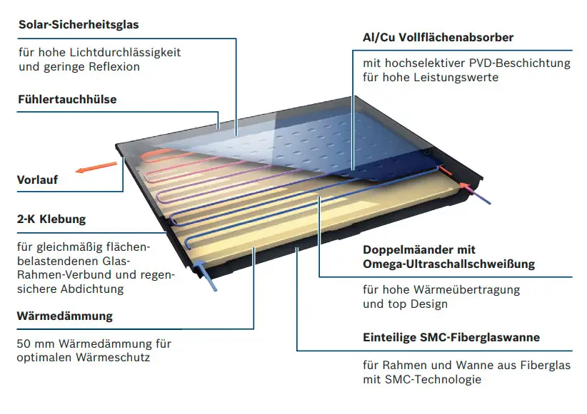 Sonnenkollektor von Bosch mit Solar-Sicherheitsglas, Al/Cu Vollflächenabsorber und Wärmedämmung, ausgestattet mit Fühlertauchhülsen und 2-K Klebung für effiziente Energieerzeugung.