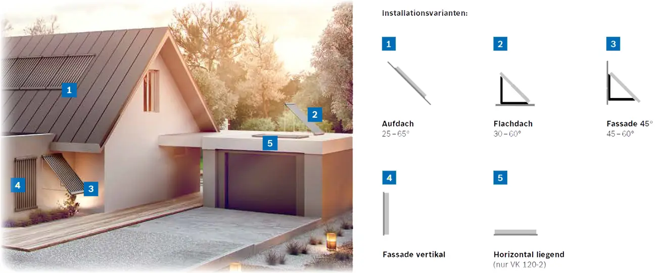 Bosch Sonnenkollektor mit verschiedenen Installationsvarianten, darunter Aufdach, Flachdach und vertikale Fassade, dargestellt neben einem modernen Gebäude.