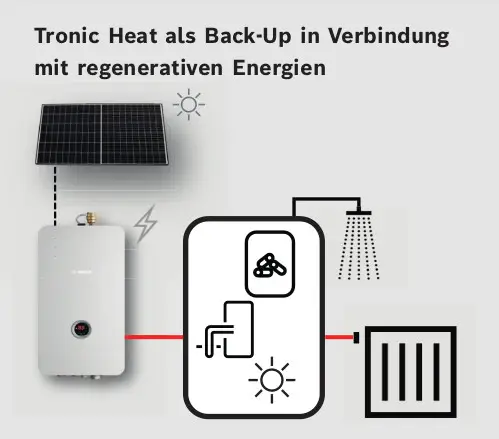 Bosch Elektro-Heizkessel, wandhängend, Verbindung zu Sonnenkollektoren, zeigt Heizungs- und Warmwasseranschlüsse in einem Diagramm mit regenerativen Energiequellen.