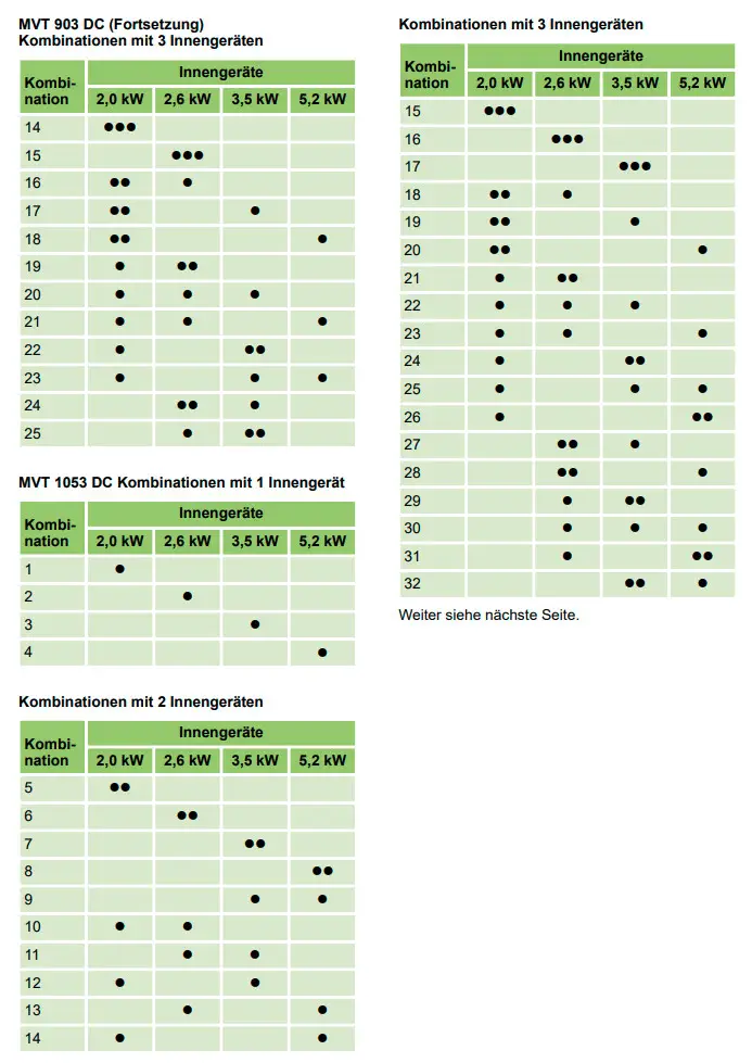 Tabelle mit Kombinationen von Innengeräten für ein Multisplit-Klimasystem von Remko. Enthält Angaben zu Leistungsstufen und kompatiblen Geräten.