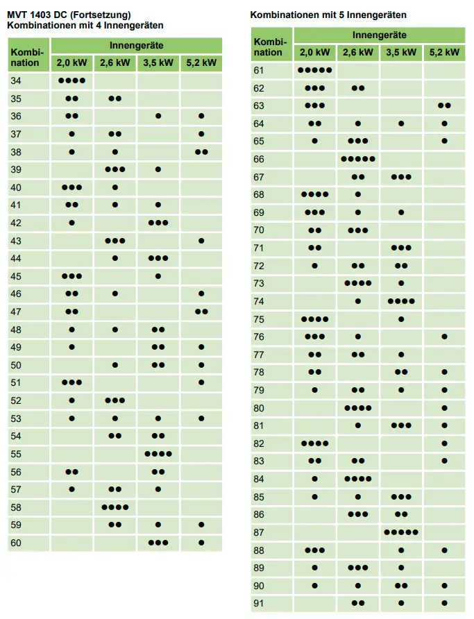Tabelle mit Kombinationen für Raumklimageräte von Remko, zeigt Innen- und Außengeräte mit verschiedenen Leistungen für 4 und 5 Innengeräte. Punkte kennzeichnen kompatible Kombinationen.