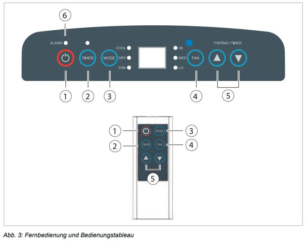 Fernbedienung und Bedienfeld eines klimatisierten Geräts von Remko, mit Tasten für Alarm, Timer, Modus und Lüfter. Anzeige zur Temperatureinstellung in verschiedenen Betriebsarten.