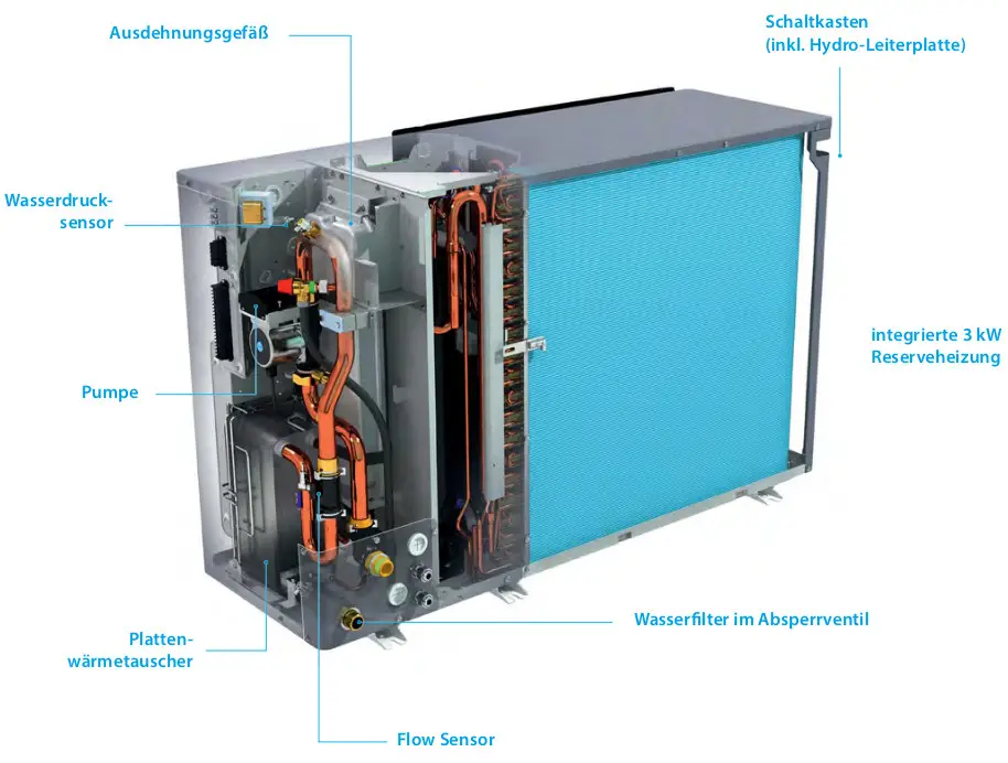Daikin Wärmepumpen-Außengerät mit Komponenten wie Pumpe, Wasserdrucksensor und Plattenwärmetauscher, sichtbar durch transparente Abdeckung, in technischer Darstellung.