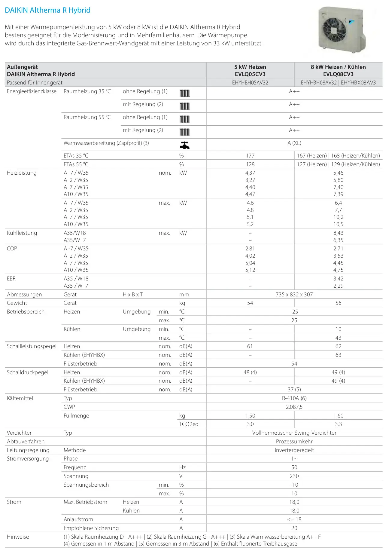 Daikin Wärmepumpe mit Außen- und Inneneinheit, angegeben mit Heiz- und Kühlleistungsdaten, Effizienzklassen, Geräuschpegeln und technischen Spezifikationen in Tabellenform.