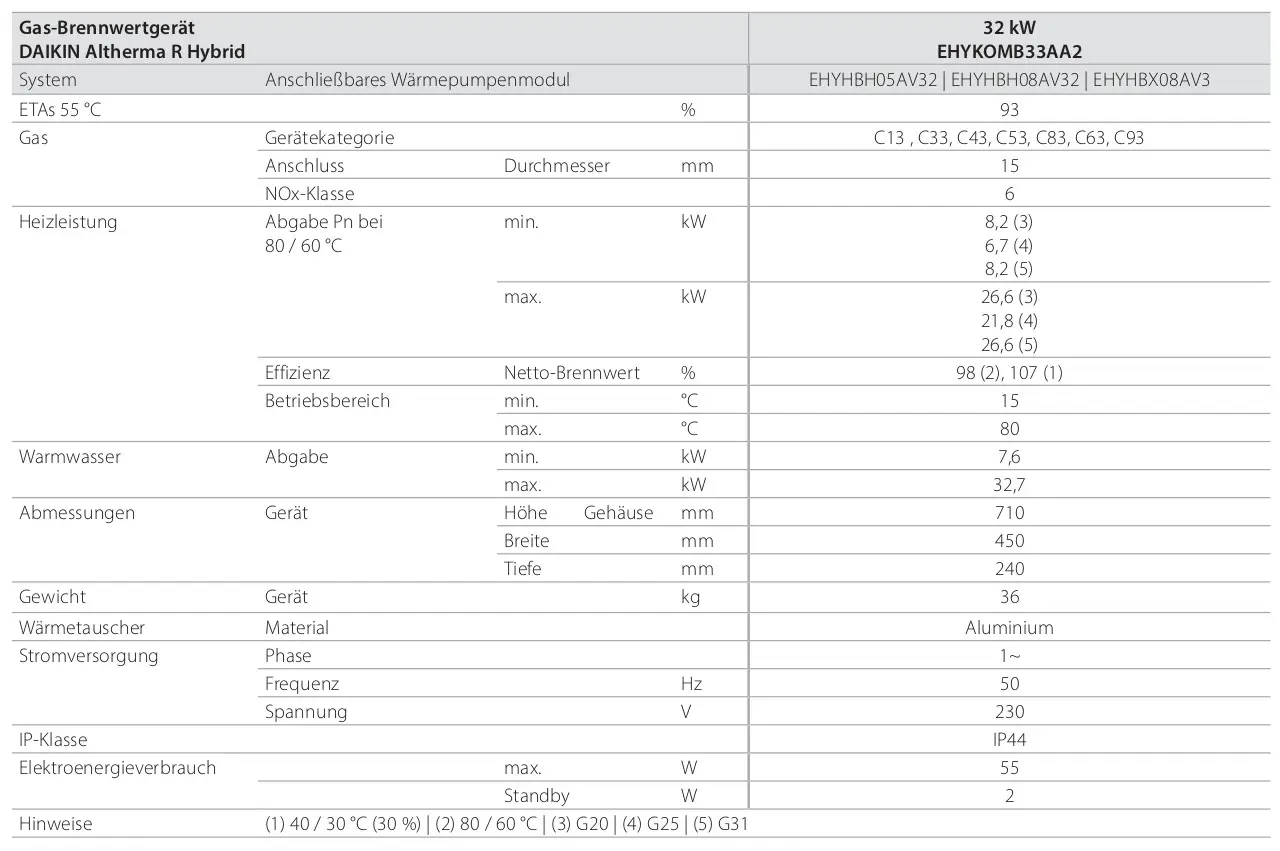 Daikin Gas-Brennwertgerät, technische Daten wie Effizienz, Heizleistung und Abmessungen aufgeführt in tabellarischer Form. Informationen zu Wasserabgabe und Anschlusswerten sind ebenfalls enthalten.