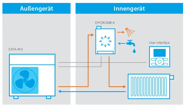 Grafische Darstellung eines Daikin-Altherma-Hybrid-Systems mit Außengerät, Innengerät, Benutzeroberfläche und Verbindungen zu Heizkörper und Wasserquelle.