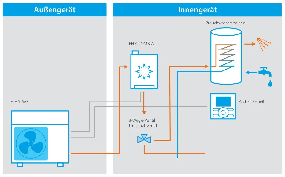 Diagramm eines Heizsystems mit Daikin Außengerät und Innengerät. Außengerät zeigt Ventilator; Innengerät enthält Wasserwärmespeicher und Bedieneinheit.