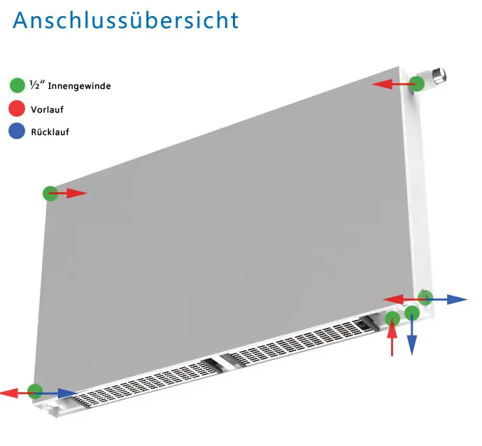 Wärmepumpenheizkörper von Stelrad mit Anschlussübersicht, einschließlich Vorlauf und Rücklauf, dargestellt in einfacher, flacher Form mit grünen und blauen Markierungen.