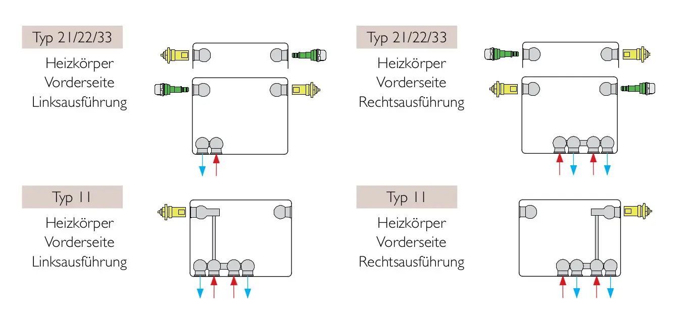Stelrad Heizkörper mit Anschlussmöglichkeiten an der Vorderseite, dargestellt in zwei Varianten (Linksausführung und Rechtsausführung), mit speziellen Typenbezeichnungen.
