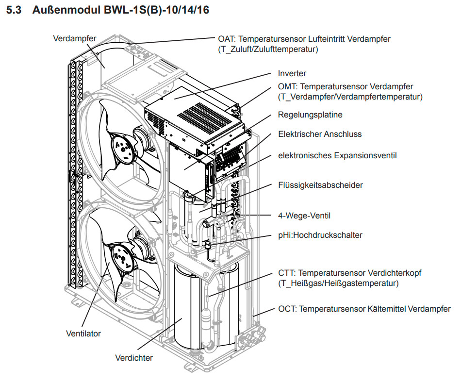 Raleo - Wolf Wärmepumpe Luft-Wasser BWL-1SB-10 In Splitbauweise, 400V ...