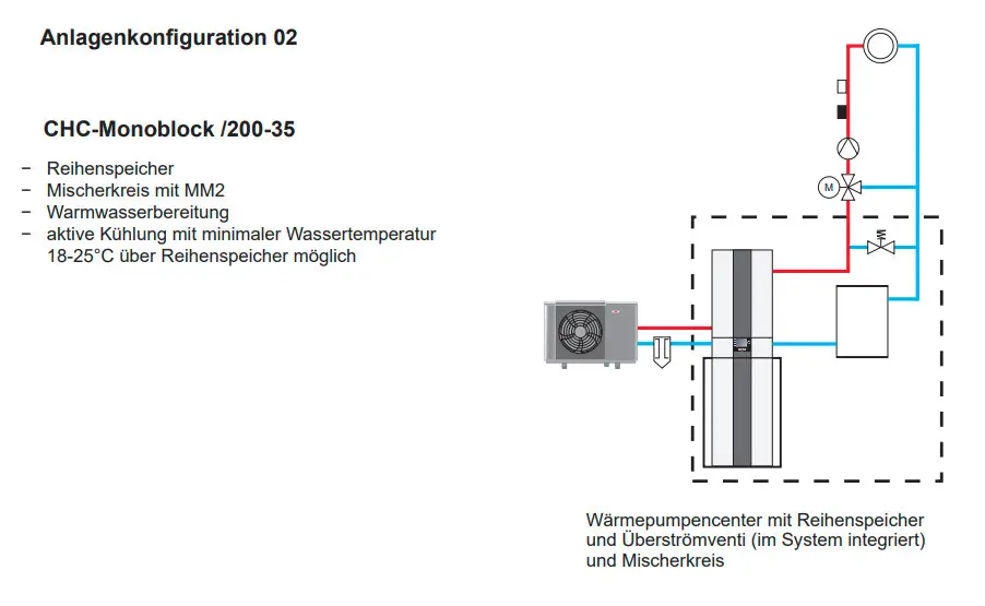 Schema zur Anlagentechnik von Wolf, das einen Monoblock-Wärmepumpen-Unit, einen Reihenpuffer und einen Mischkreis zeigt. Es beinhaltet Informationen zur Warmwasserbereitung und aktiven Kühlung.