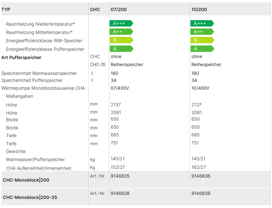 Wolf Wärmepumpe Monoblock mit spezifischen Leistungsdaten für Raumheizung, Energieeffizienzklassen, Maße und Gewichte, sowie Speicherkapazitäten für Warmwasser- und Pufferspeicher.