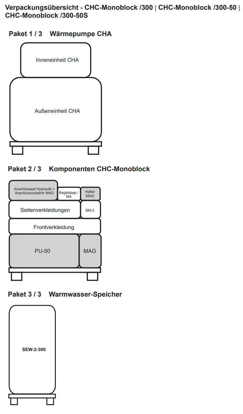Dreiseitige Darstellung des Wolf CHC-Monoblocks, bestehend aus Wärmepumpe CHA, Komponenten und Warmwasserspeicher, angeordnet in drei Paketen mit verschiedenen Elementen.
