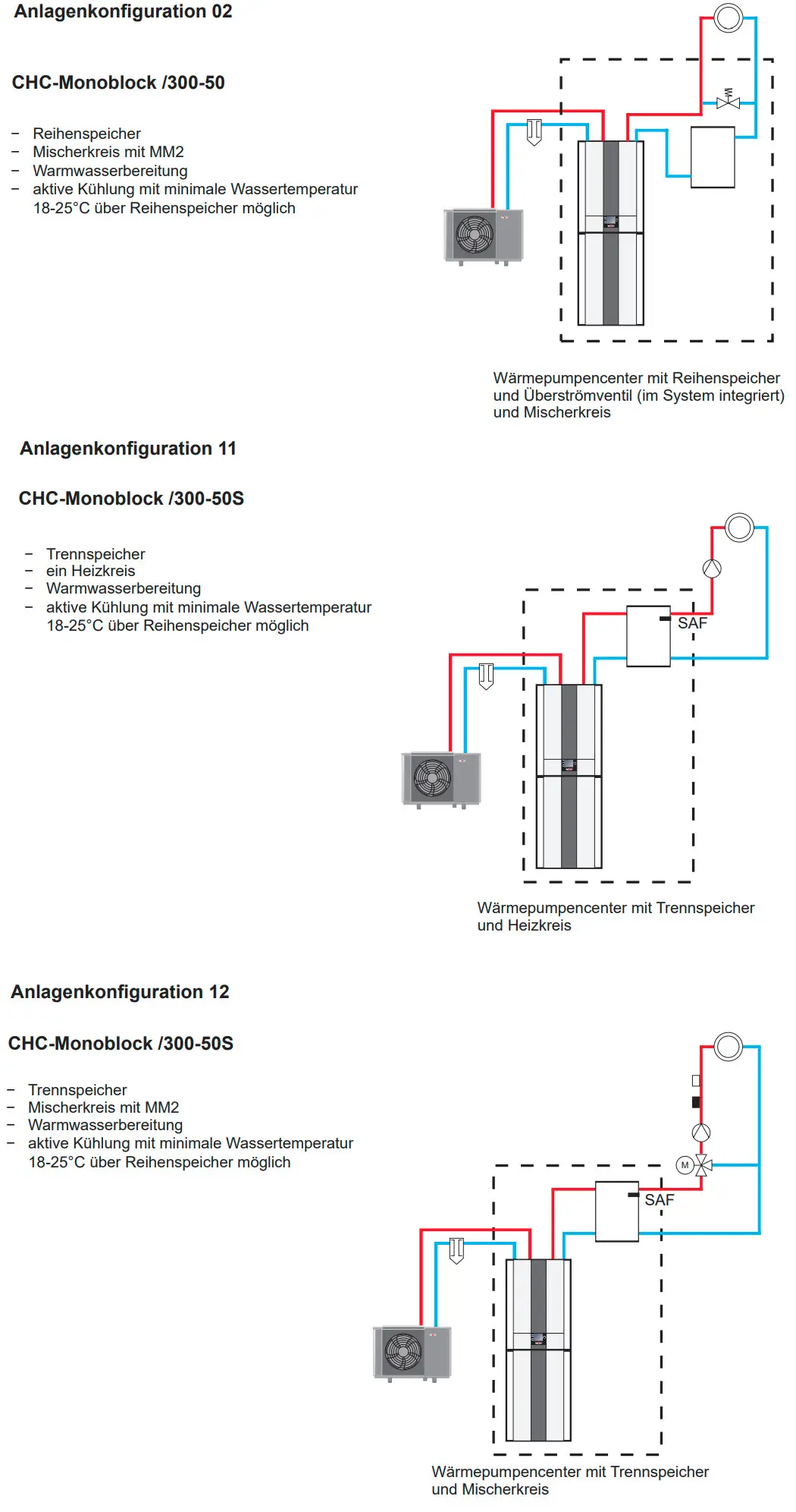 Diagramm von Wolf WP-Center CHC-Monoblock, das verschiedene Anlagentechniken zur Wärme- und Warmwasserbereitung zeigt. Enthält Komponenten wie Speicher, Mischkreise und Heizkreise.