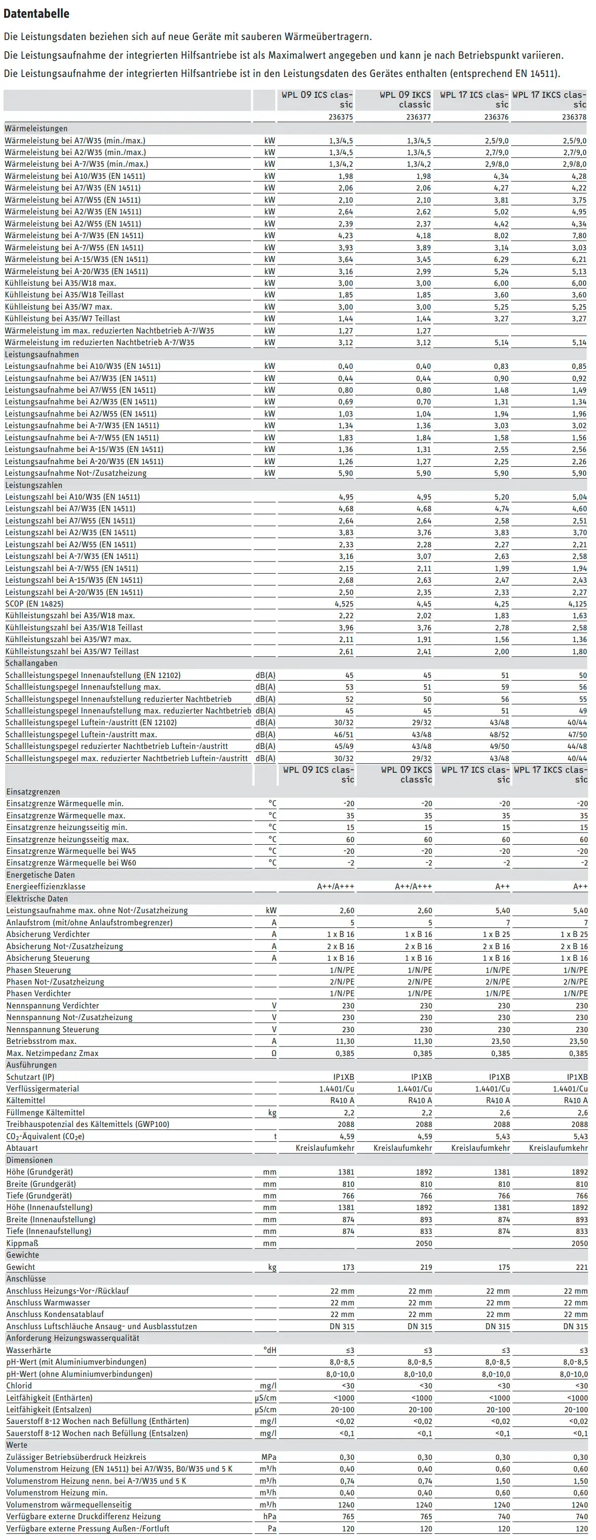 Technische Datenblatt einer STIEBEL ELTRON Luft-Wasser-Wärmepumpe. Enthält Angaben zu Leistung, Geräuschpegel, Abmessungen, elektrischen Daten und Wasserversorgung.