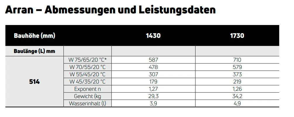 Purmo Heizungstabelle mit Abmessungen und Leistungsdaten, zeigt Bauhöhe, Baugröße sowie spezifische Werte wie Gewicht und Wasserinhalt für zwei Modelle.