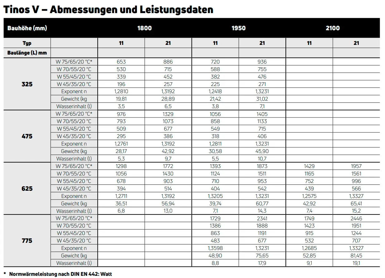 Vertikaler Purmo-Heizkörper mit Längsrippen, grafische Darstellung von Abmessungen und Leistungsdaten in Tabellenform. Verwendung von Normwerten nach DIN EN 442.