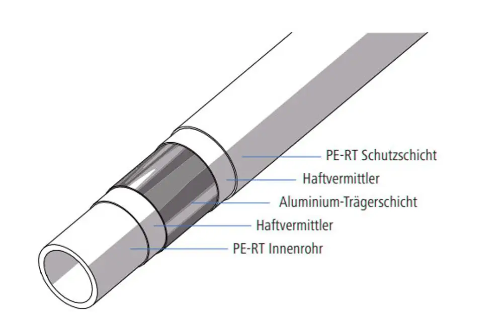 Kermi-Verbundrohr mit mehreren Schichten, einschließlich PE-RT Schutzschicht und Aluminium-Trägerschicht, dargestellt in einer grafischen Darstellung.