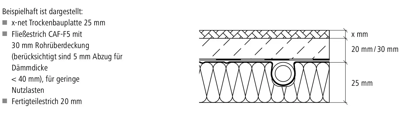Schematische Darstellung einer Trockenbaukonstruktion mit Kermi-Rohren, Fließestrich und Dämmschicht, deren Schichtaufbau auf eine geringe Nutzlast ausgelegt ist.