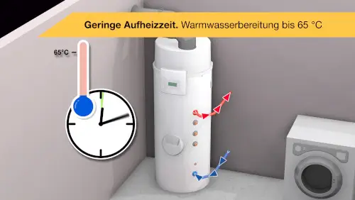 Weißer Warmwasserspeicher der Marke Remeha, installiert in einem Raum. Temperaturanzeige und Zeitanzeige sind sichtbar, daneben eine Waschmaschine.