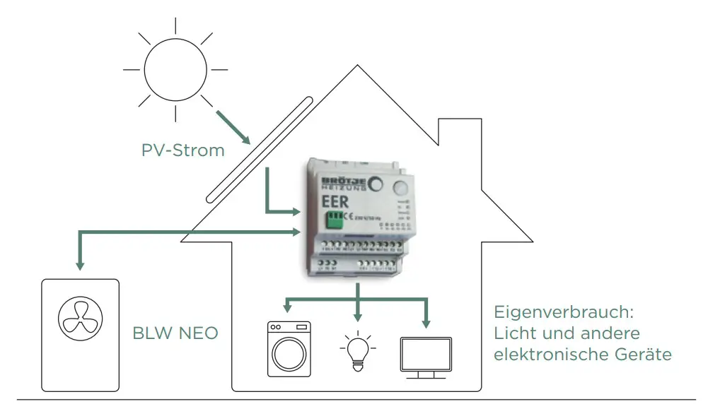 Brötje Heizungsregelungssystem, das PV-Strom nutzt, um den Eigenverbrauch für Licht und elektronische Geräte im Haushalt zu optimieren. Darstellung eines Hauses mit relevanten Komponenten.