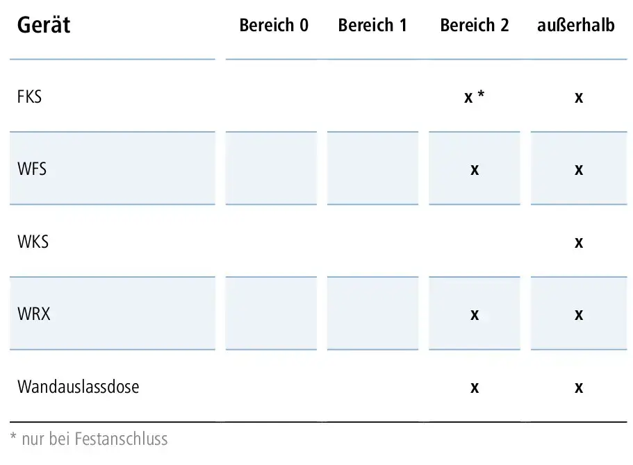 Diagramm zur Verwendung verschiedener Geräte in verschiedenen Bereichen, mit Kennzeichnungen für FKS, WFS, WKS, WRX und Wandauslassdose, basierend auf den Einsatzbedingungen.