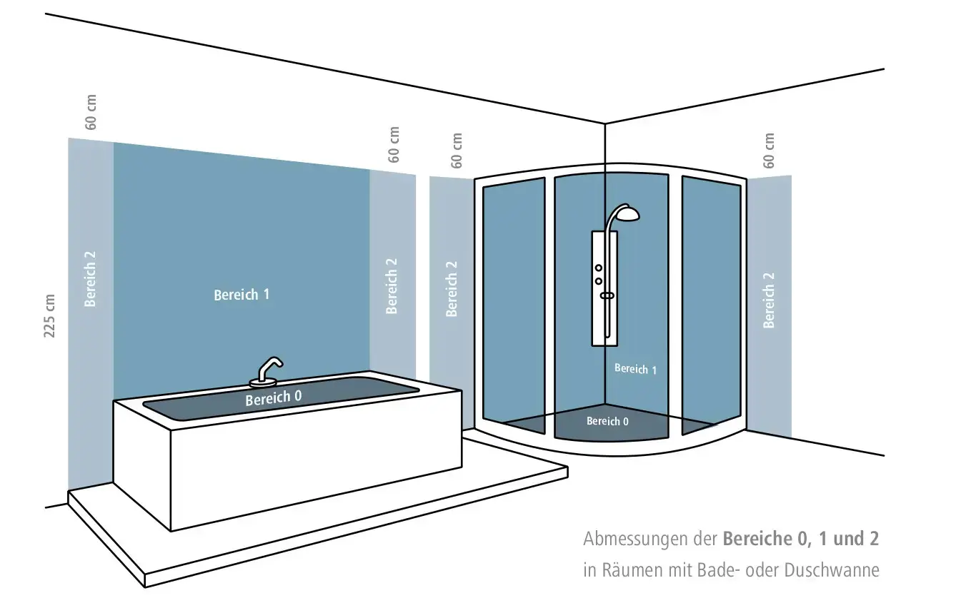 Weißer Kermi-Heizkörper mit gerader Form und Mittel- / Seitenanschluss, im Badezimmer an der Wand montiert. Visuelle Darstellung der Bereiche 0, 1 und 2 in einem Bad.