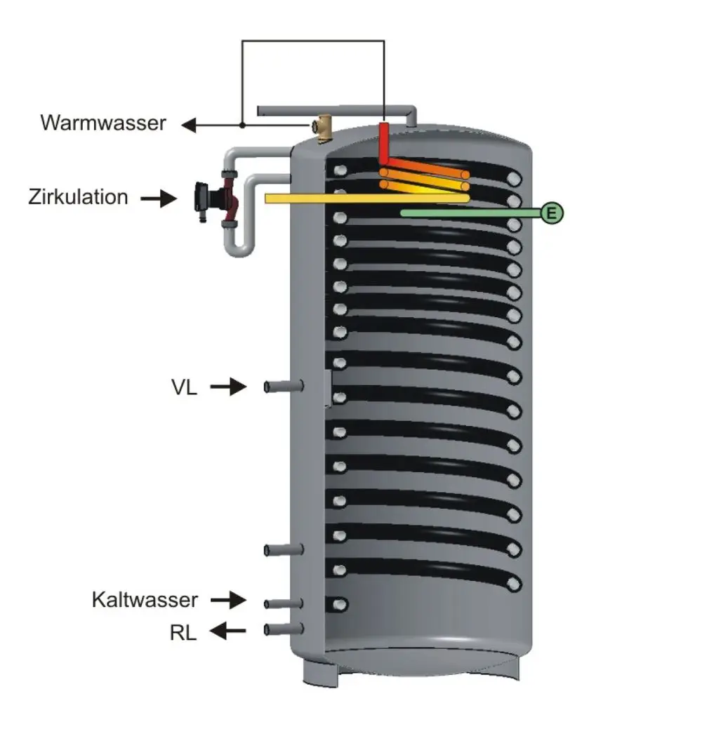 NIBE Warmwasser-Pufferspeicher mit Zirkulation, Anschlüssen für Warmwasser, Kaltwasser und Regelung. Diagramm zeigt Wasserströme und Thermometerset.