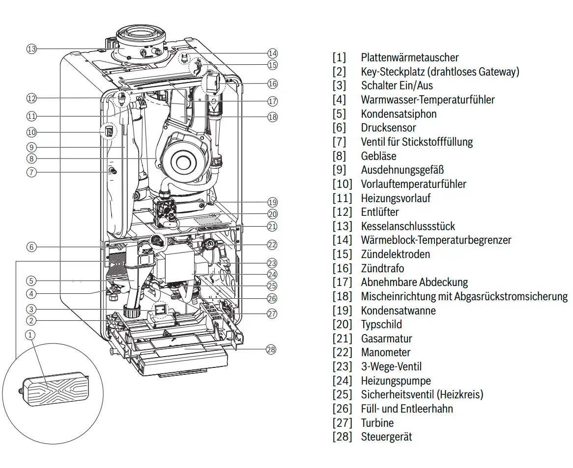 Gas-Brennwertgerät von Bosch mit schematischer Darstellung der Komponenten und Bezeichnungen für jede Funktionseinheit. Teilenummern sind am Gerät eingezeichnet.