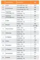Juratherm Pufferspeicher mit verschiedenen Anschlussmöglichkeiten und Höhenangaben, dargestellt in einer Tabelle für technische Spezifikationen und Dimensionen.