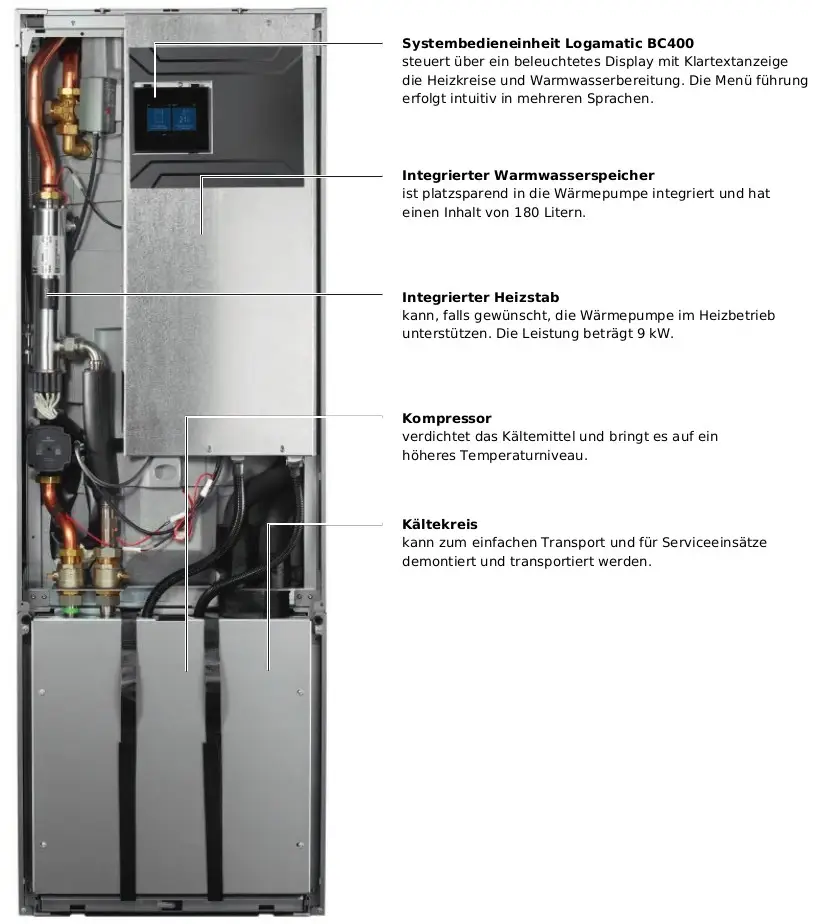 Buderus-Wärmepumpe mit integriertem Warmwasserspeicher und Heizstab. Anzeigeeinheit Logamatic BC400 für Heiz- und Warmwassersteuerung. Kompressor und Kältekreislauf für effiziente Nutzung.