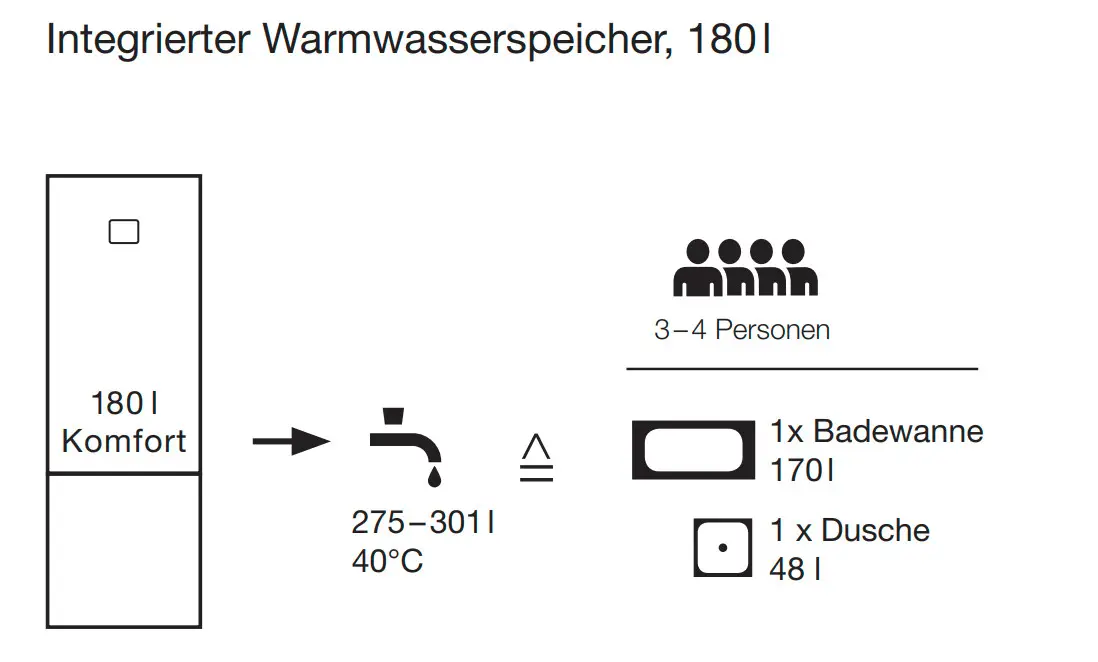 Integrierter Warmwasserspeicher von Buderus mit 180 l Volumen, geeignet für 3–4 Personen, liefert 275–301 l Wasser bei 40 °C, entsprechend einer Badewanne und einer Dusche.