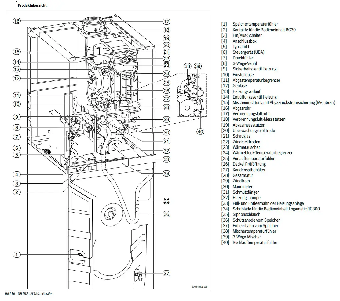 Buderus Gas-Brennwert-Kompaktheizzentrale mit Warmwasserspeicher. Exploded view of components labeled, einschließlich Wärmeblock, Zündelektroden und verschiedenen Sensoren.